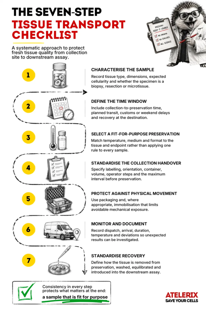 Seven-step fresh tissue transport checklist covering sample characterisation, preservation, transport, monitoring and recovery.